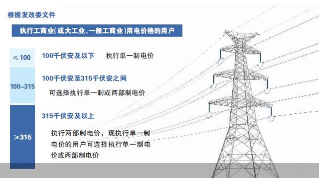 儲能政策  新電價  工商業(yè)用電實現(xiàn)“同網同價”.jpg