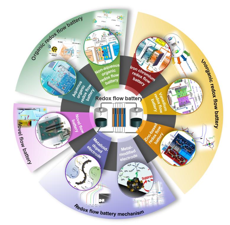 液流電池  有機(jī)、無(wú)機(jī)氧化還原型液流電池及其電極反應(yīng)機(jī)理1.jpg