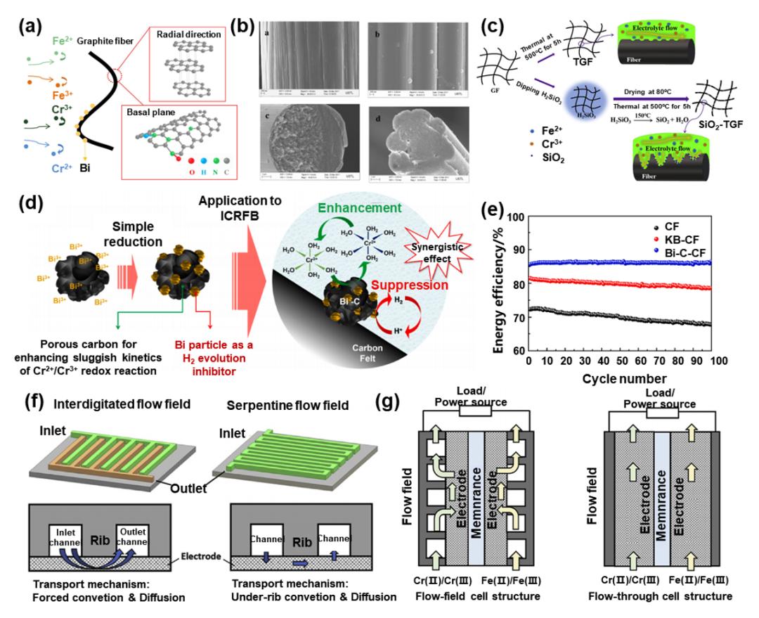 液流電池  有機(jī)、無(wú)機(jī)氧化還原型液流電池及其電極反應(yīng)機(jī)理3.jpg