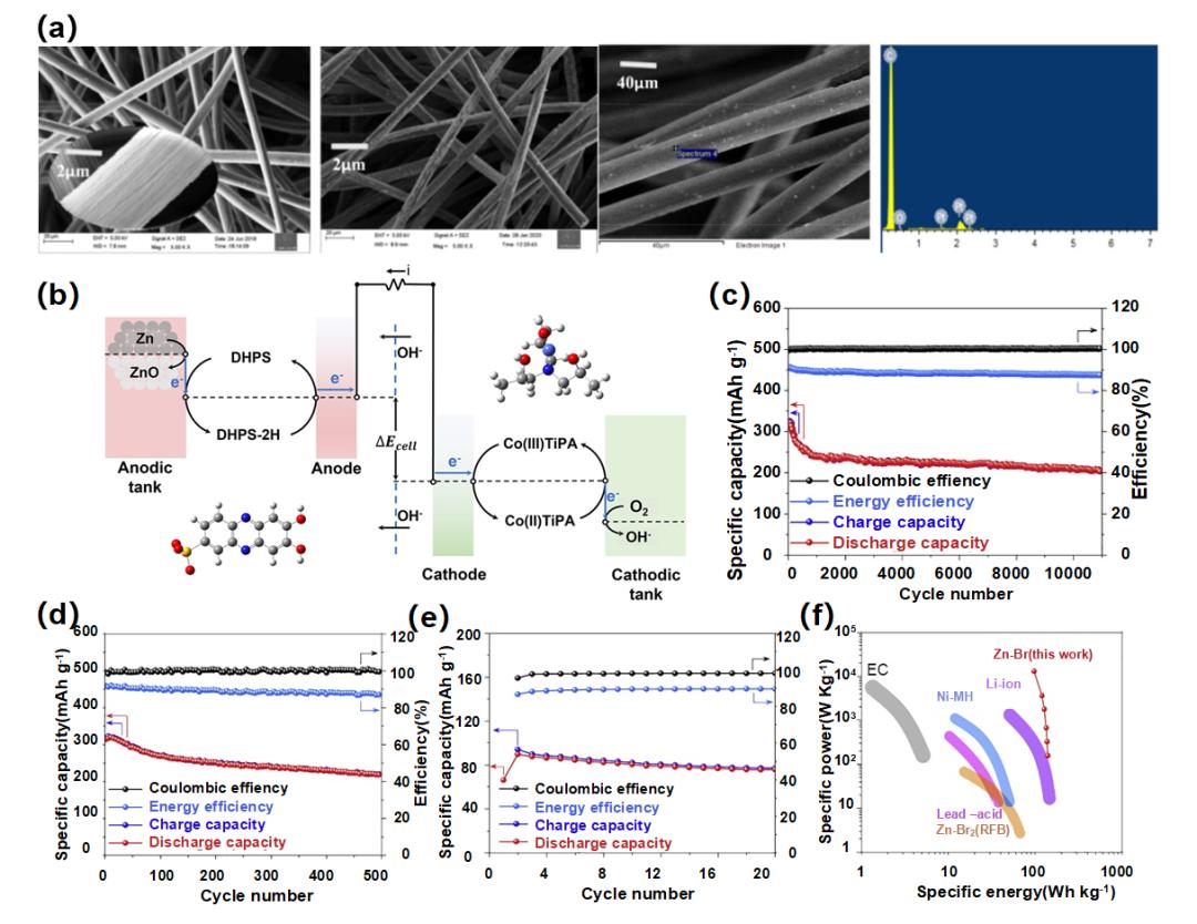 液流電池  有機(jī)、無(wú)機(jī)氧化還原型液流電池及其電極反應(yīng)機(jī)理4.jpg