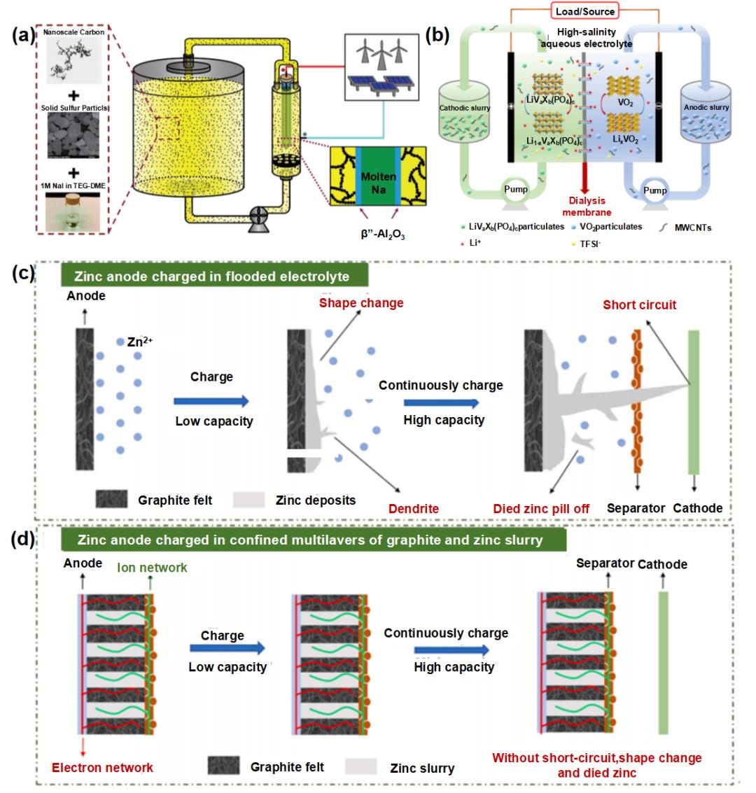 液流電池  有機(jī)、無(wú)機(jī)氧化還原型液流電池及其電極反應(yīng)機(jī)理8.jpg